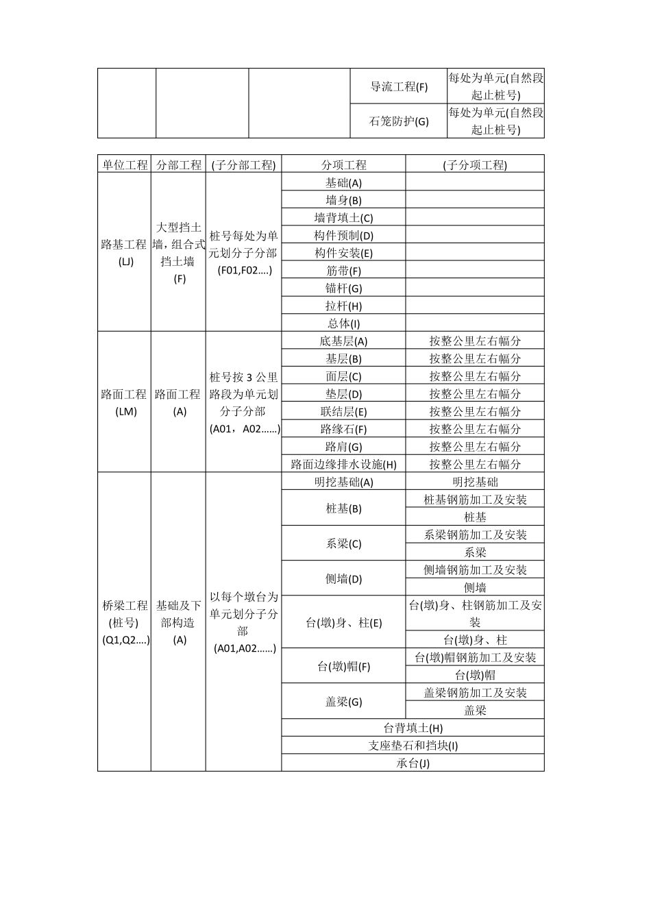 公路工程单位分部分项工程划分_第2页