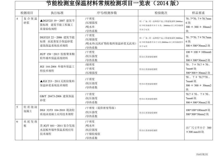 保温材料入场复验项目一览表2014版_第2页