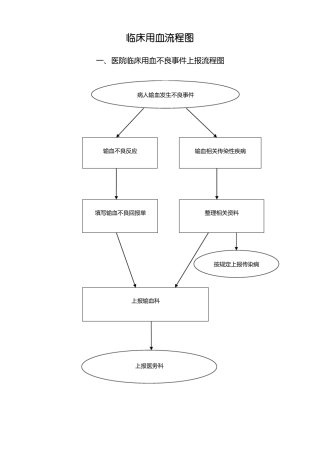 医院临床用血流程图