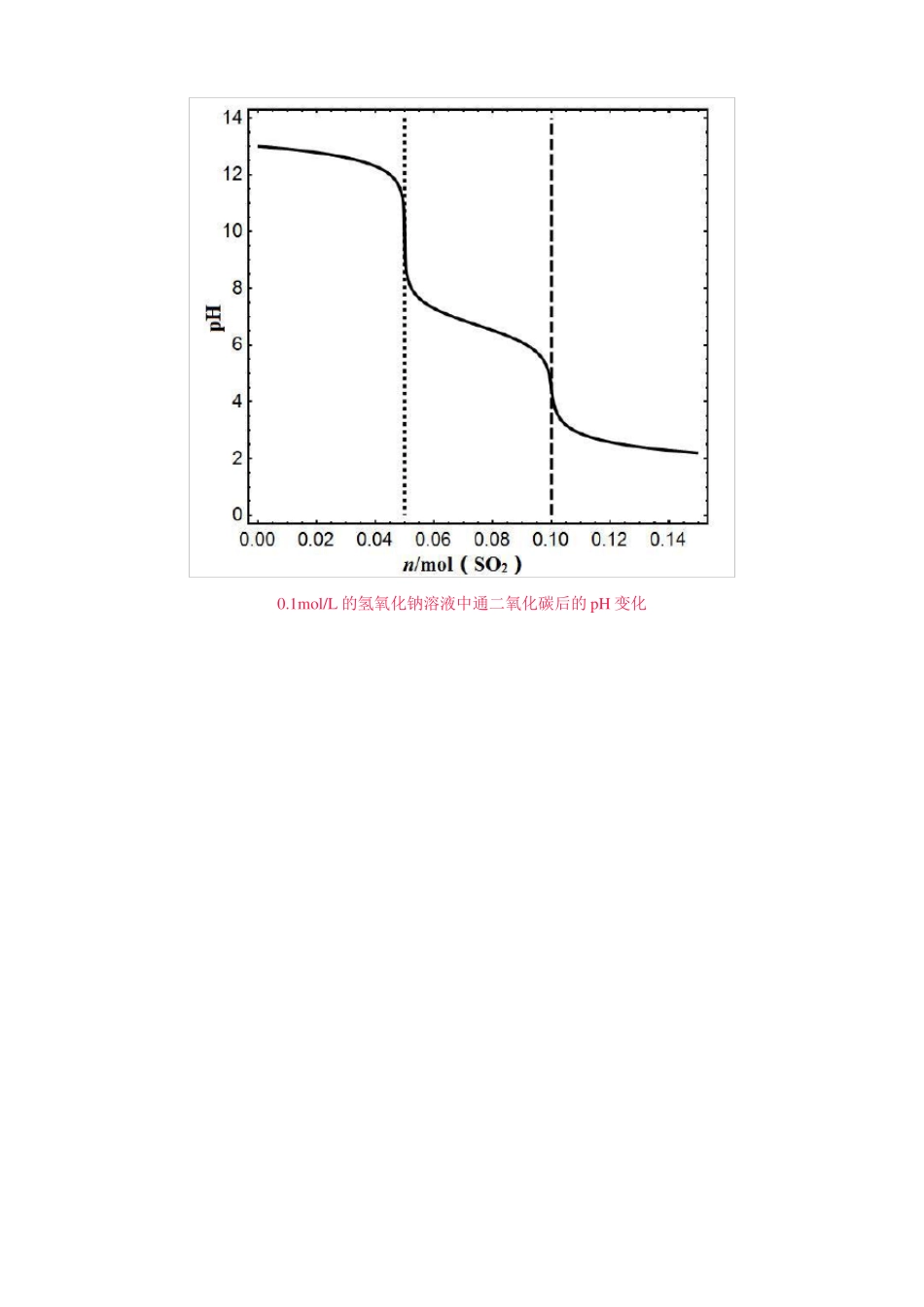 各种酸碱滴定曲线图像_第2页
