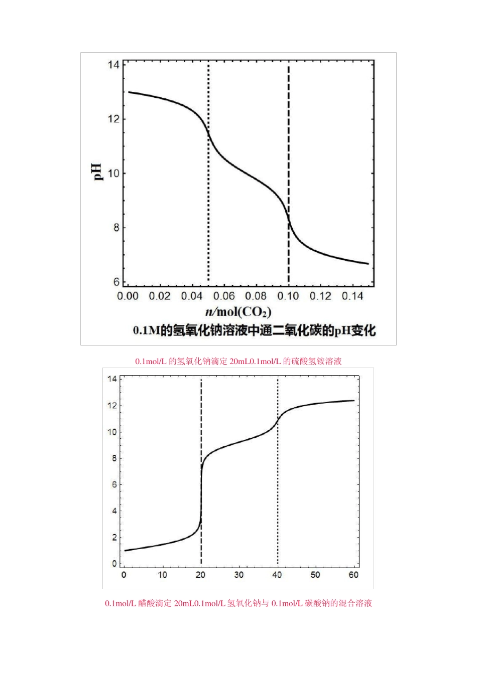 各种酸碱滴定曲线图像_第3页