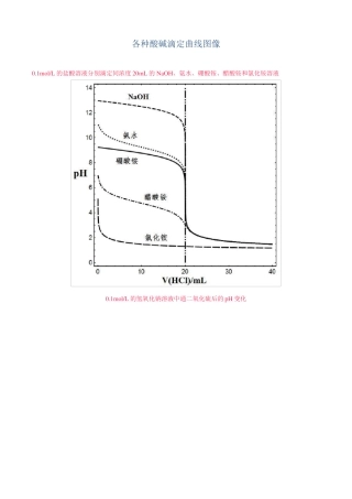 各种酸碱滴定曲线图像