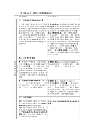同一控制与非同一控制下合并财务报表编制对比