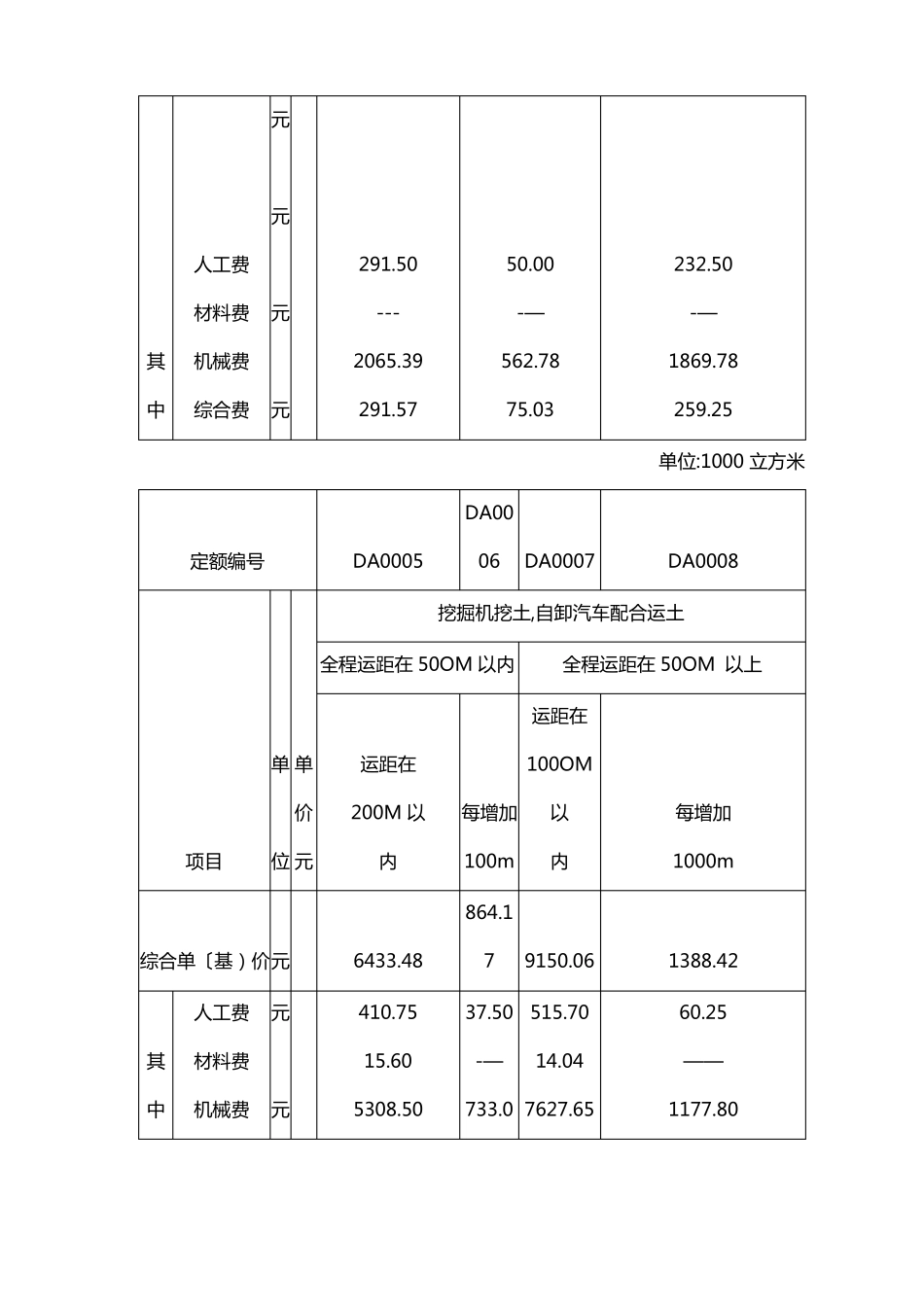 挖一般土方综合单价计算方法_第3页