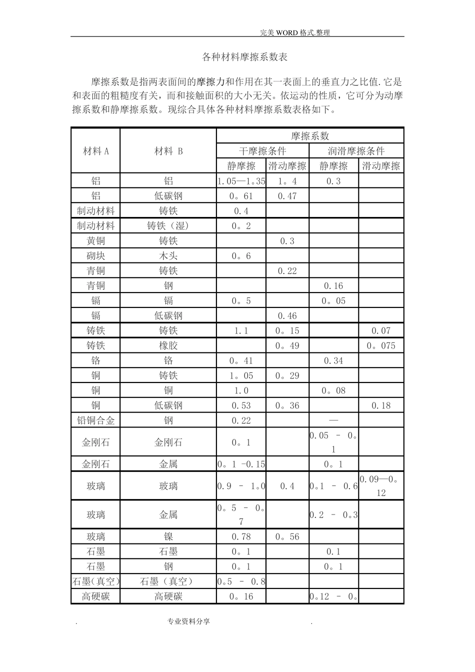 各种材料摩擦系数表08889_第1页