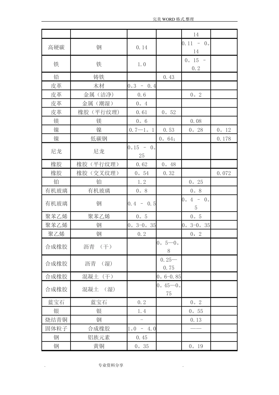 各种材料摩擦系数表08889_第2页