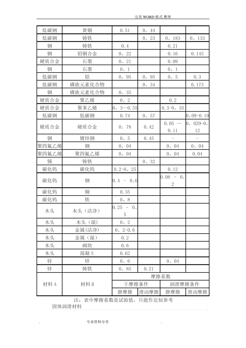 各种材料摩擦系数表08889_第3页