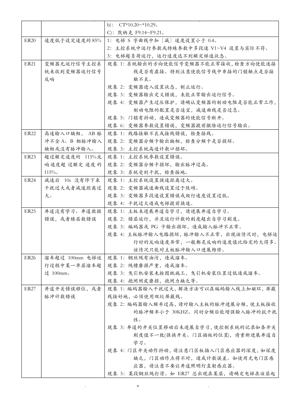 西继迅达故障表_第3页