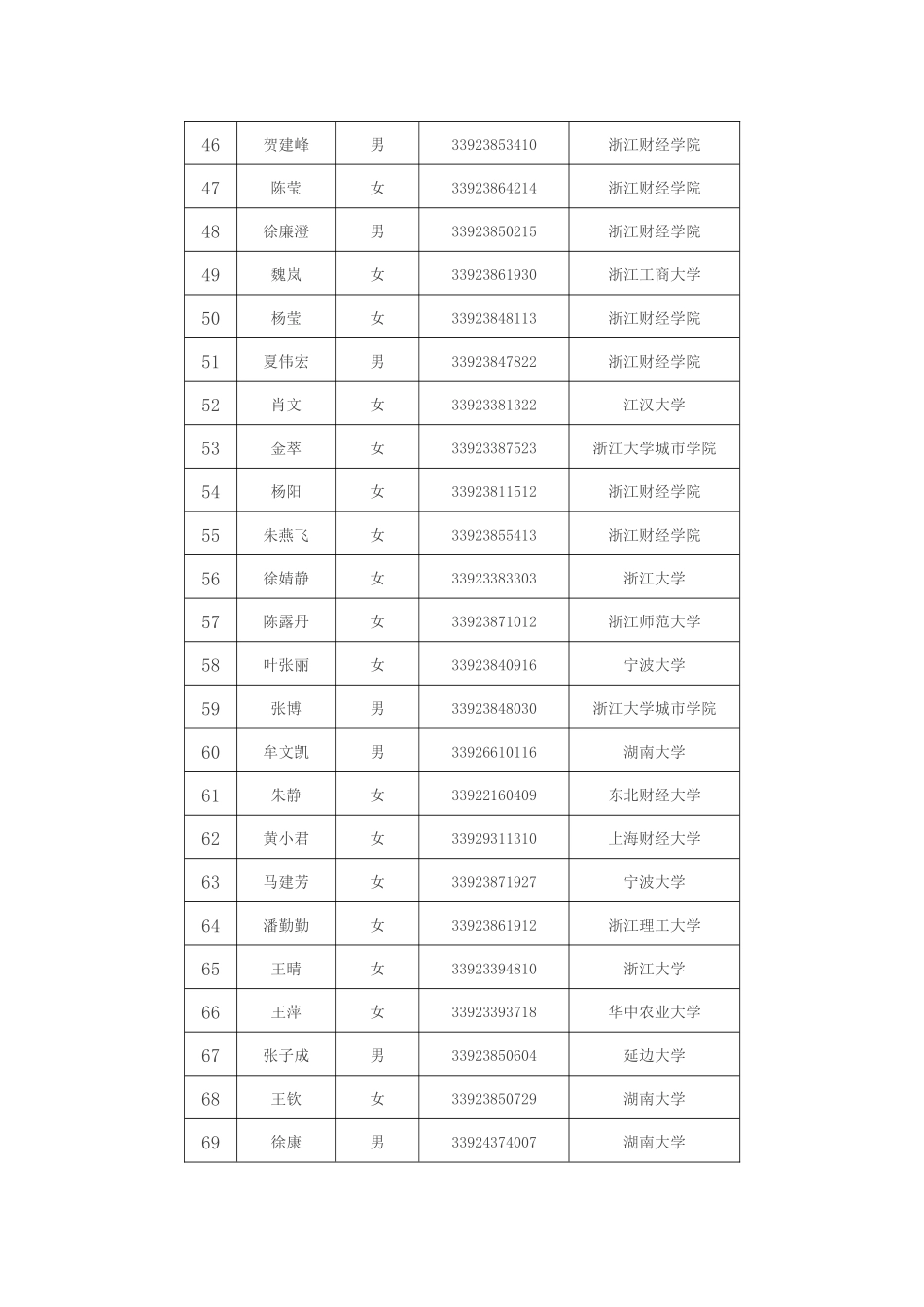 浙江省国家税务局系统年度拟录用公务员公示_第3页