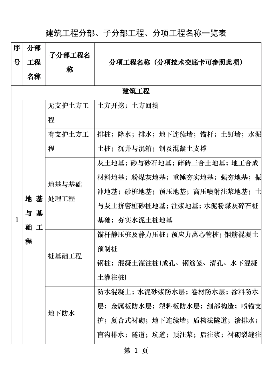 建筑工程分部子分部工程分项工程名称一览表_第1页