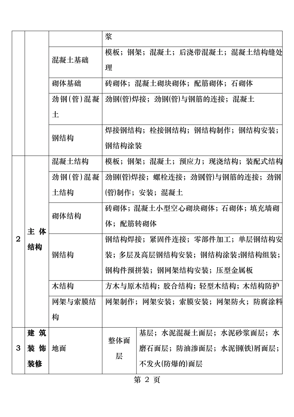 建筑工程分部子分部工程分项工程名称一览表_第2页