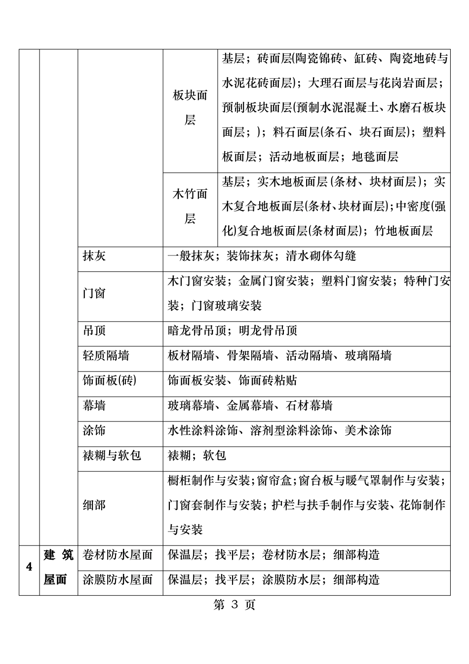 建筑工程分部子分部工程分项工程名称一览表_第3页
