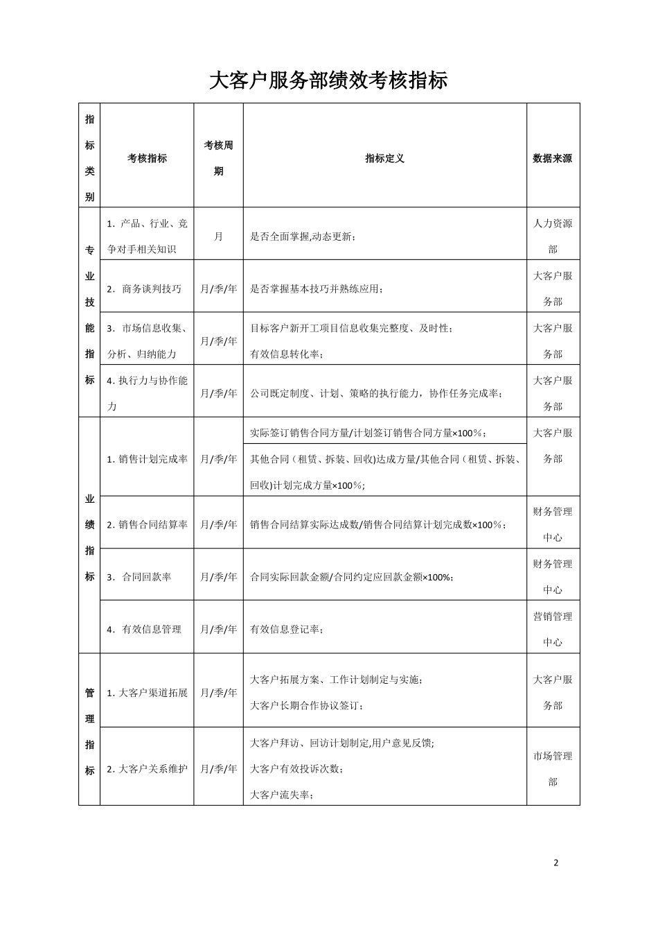 大客户服务部绩效考核指标_第2页