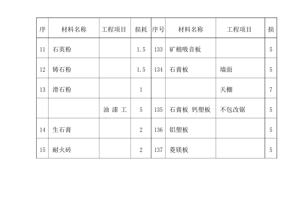预算材料损耗表( 32)_第3页