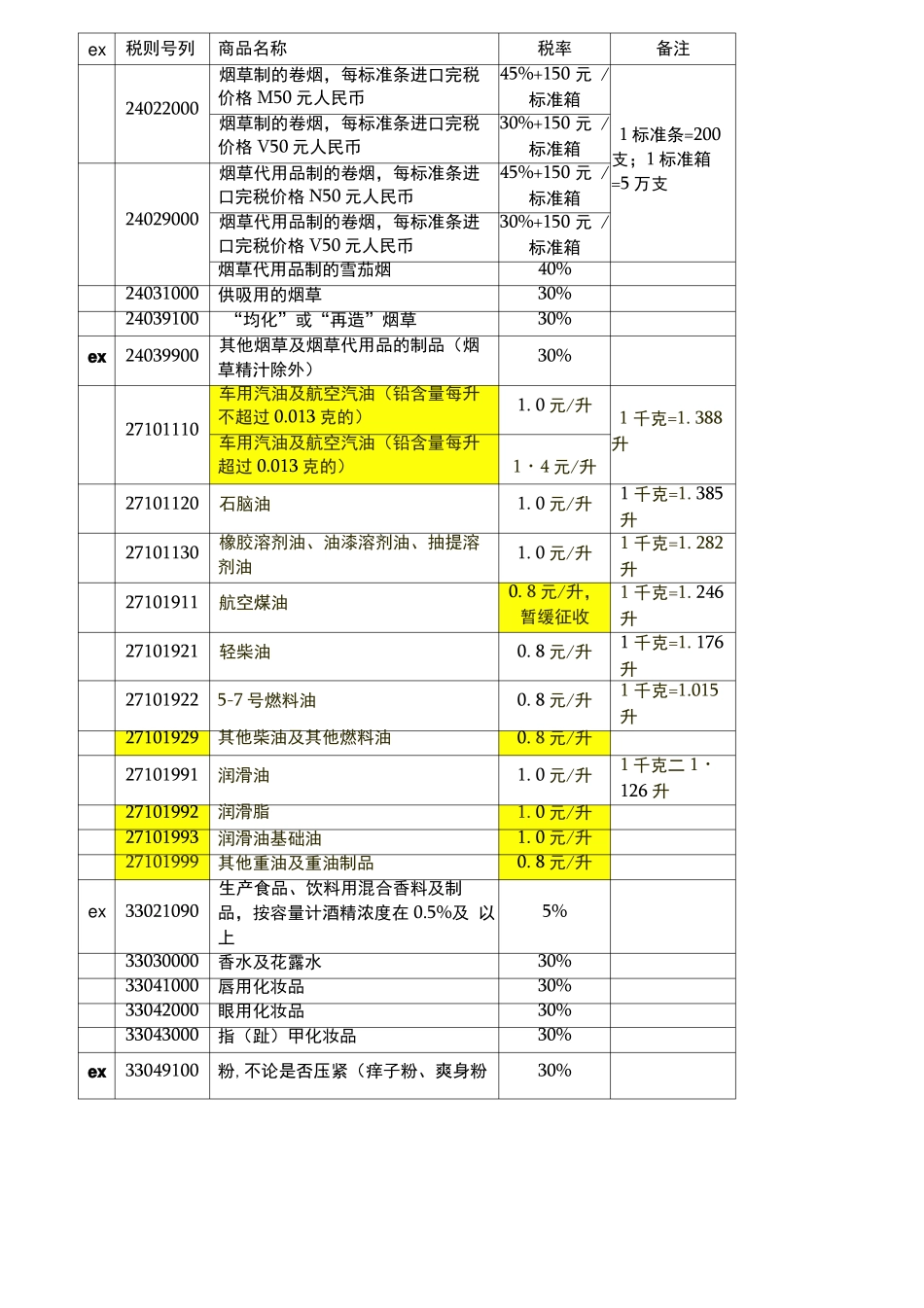 进口环节消费税税目税率总表_第2页