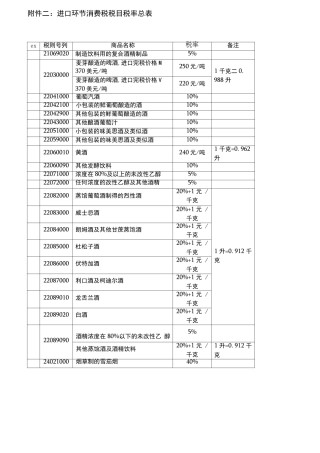 进口环节消费税税目税率总表