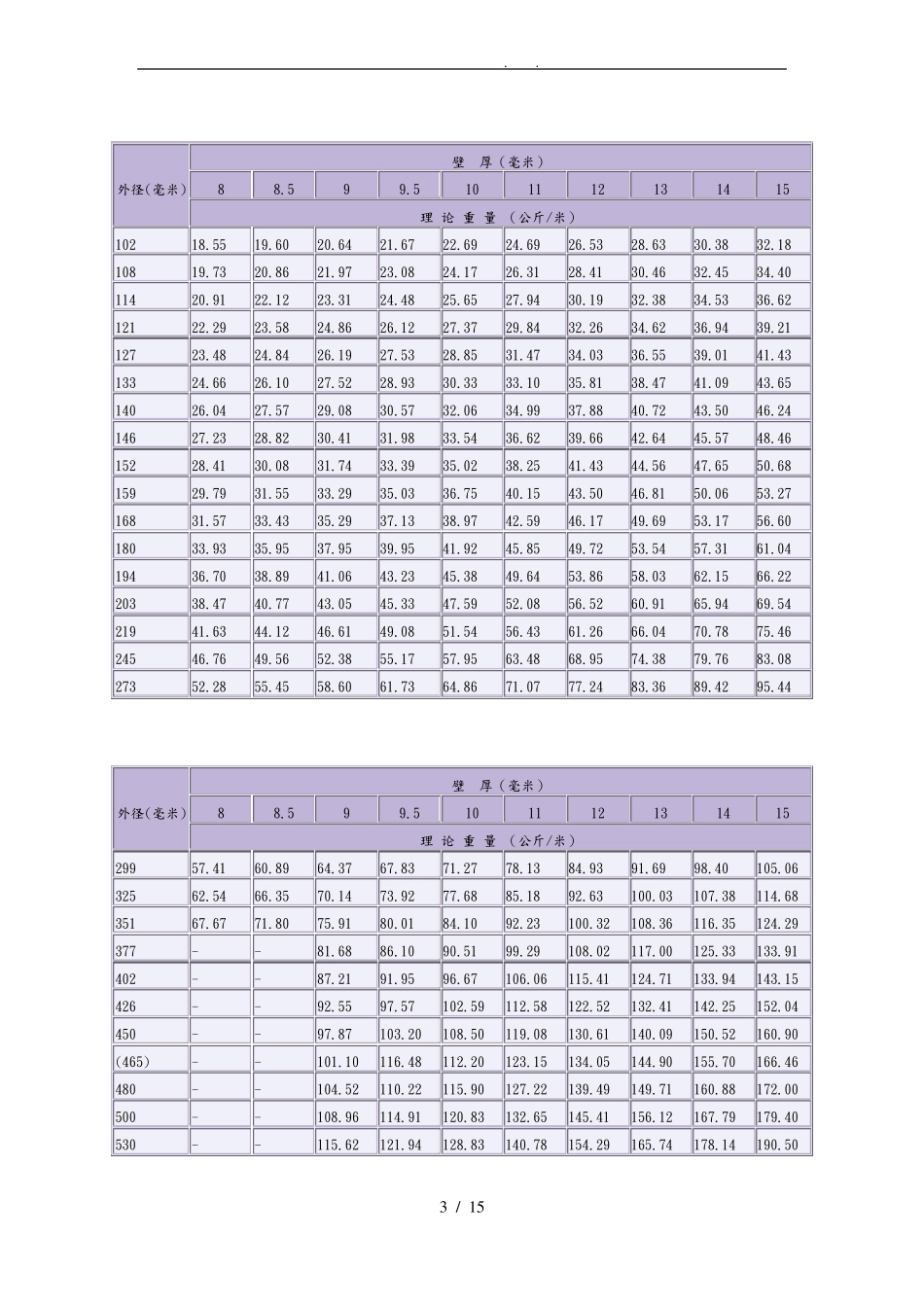 无缝钢管尺寸重量规格表_第3页