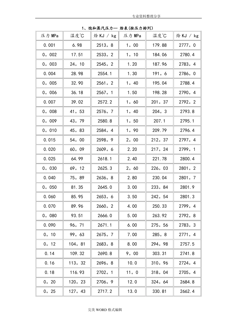 饱和蒸汽和过热蒸汽焓值表_第1页