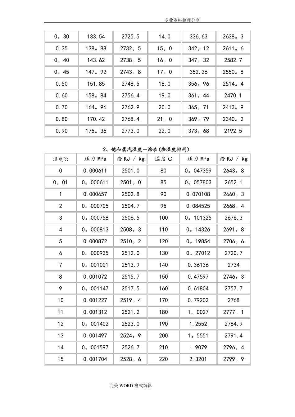 饱和蒸汽和过热蒸汽焓值表_第2页