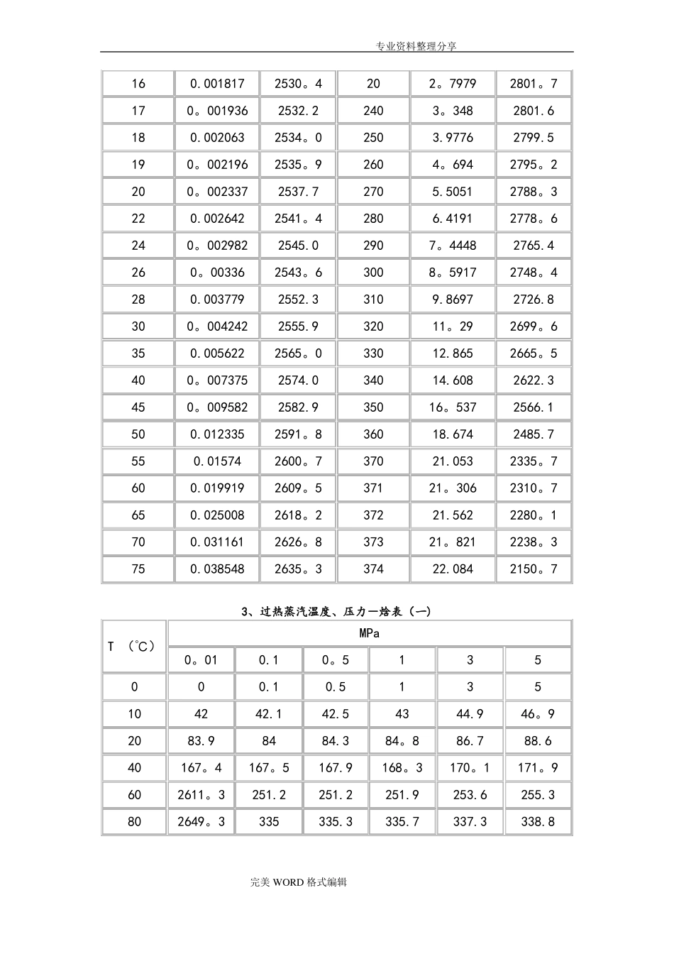 饱和蒸汽和过热蒸汽焓值表_第3页