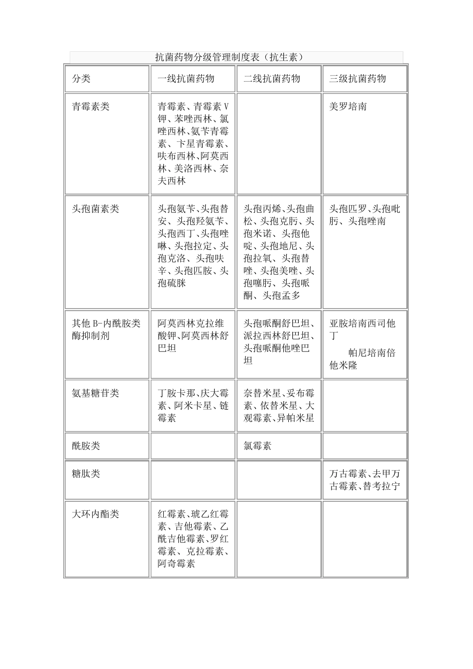 抗菌药物分级管理制度表_第1页