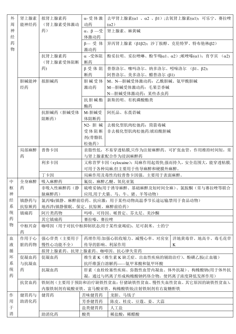 药物分类表格_第1页