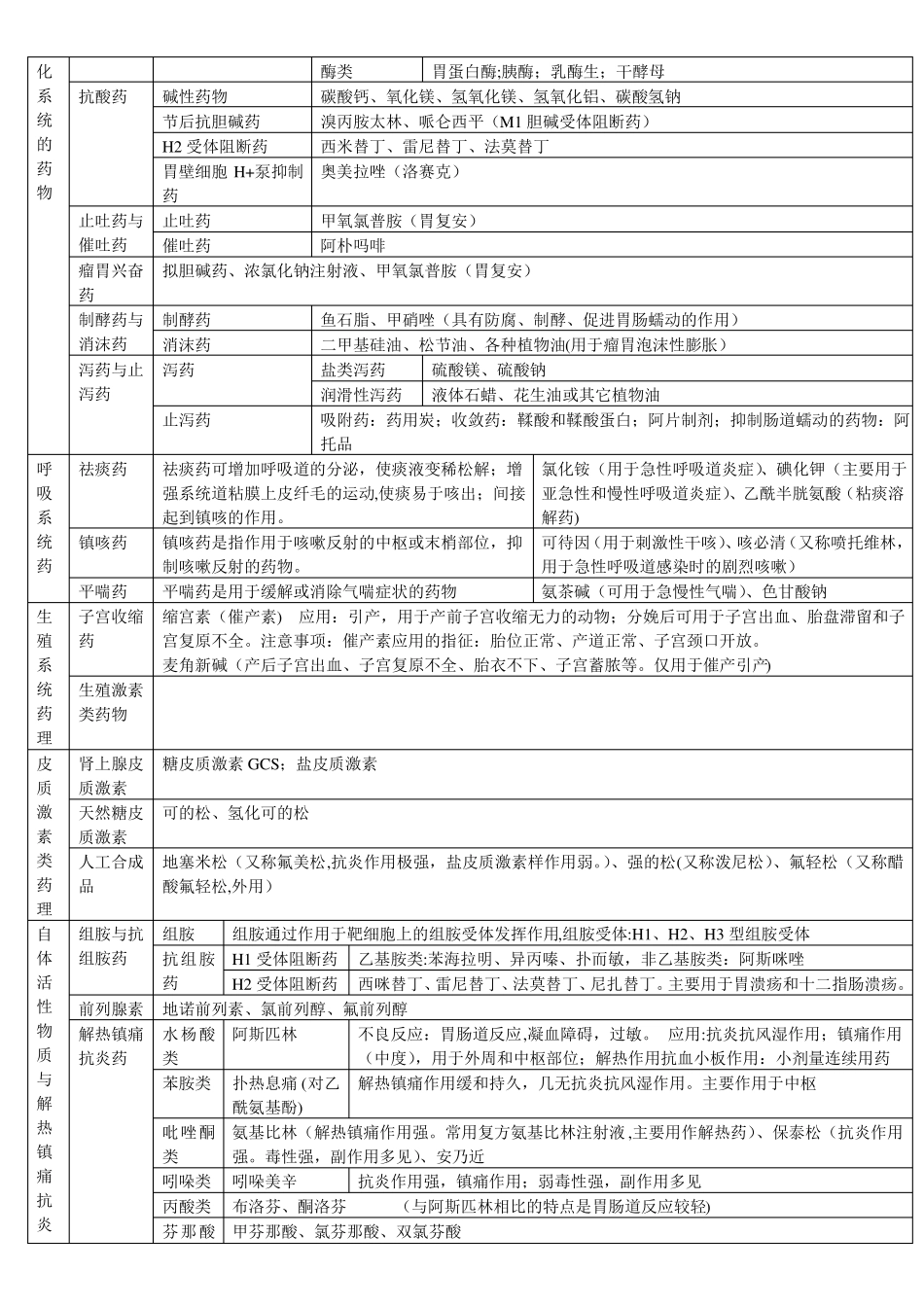 药物分类表格_第2页