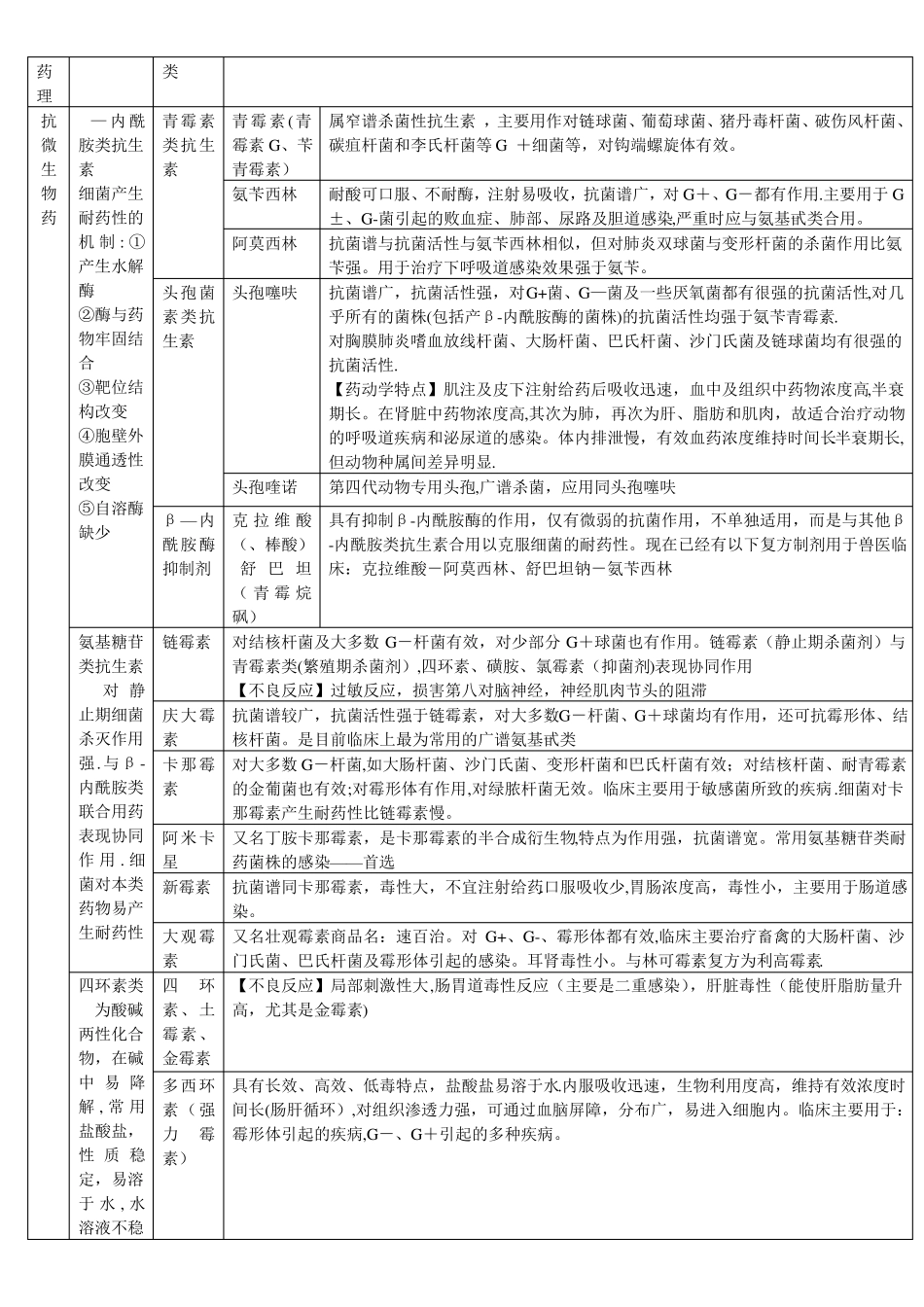 药物分类表格_第3页