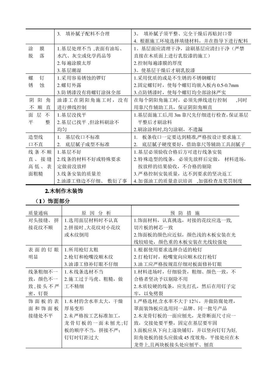 装饰工程常见质量通病及预防_第2页