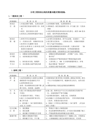 装饰工程常见质量通病及预防