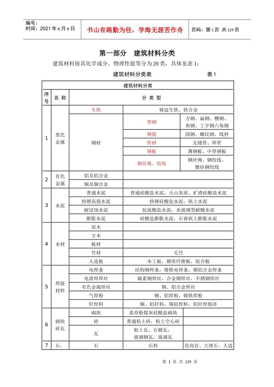 建筑材料标准(土建、装修)进场材料验收标准_第1页