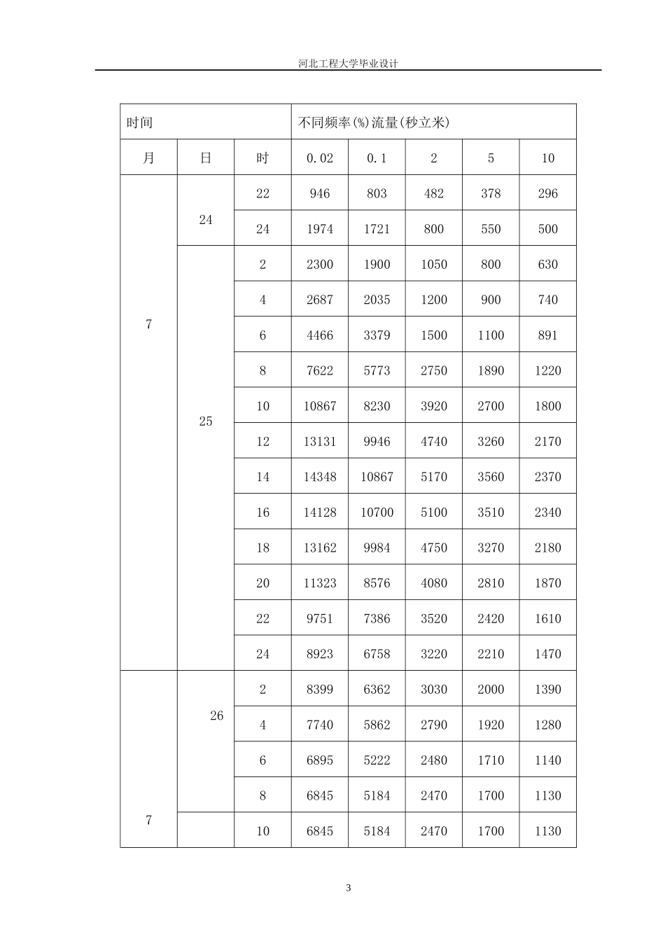 桃林口水利枢纽毕业设计_第3页