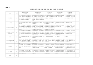 机械与动力工程学院本科毕业设计(论文)评分标准