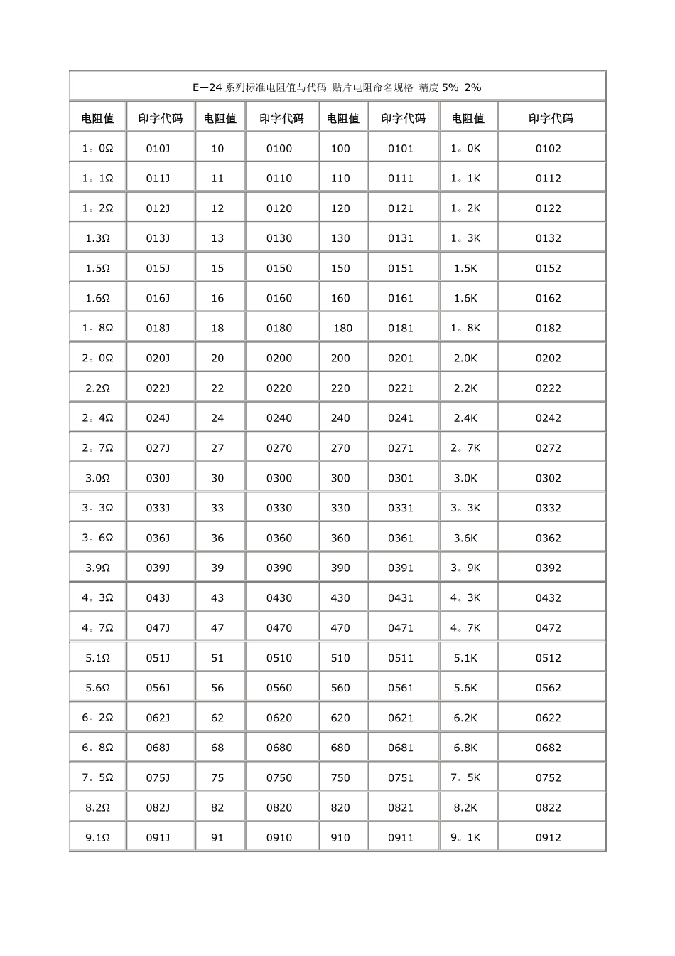 电阻阻值查询表_第1页