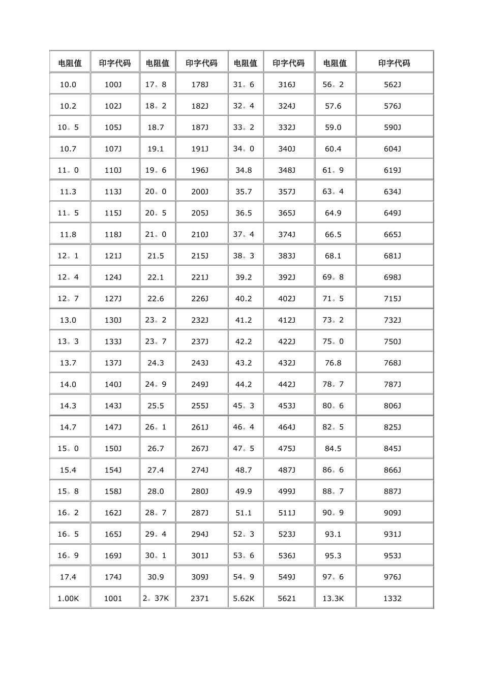 电阻阻值查询表_第3页