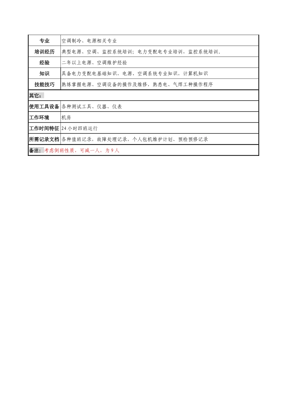 材料行业-省会运行维护中心电力室-监控机务员岗位说明书_第2页