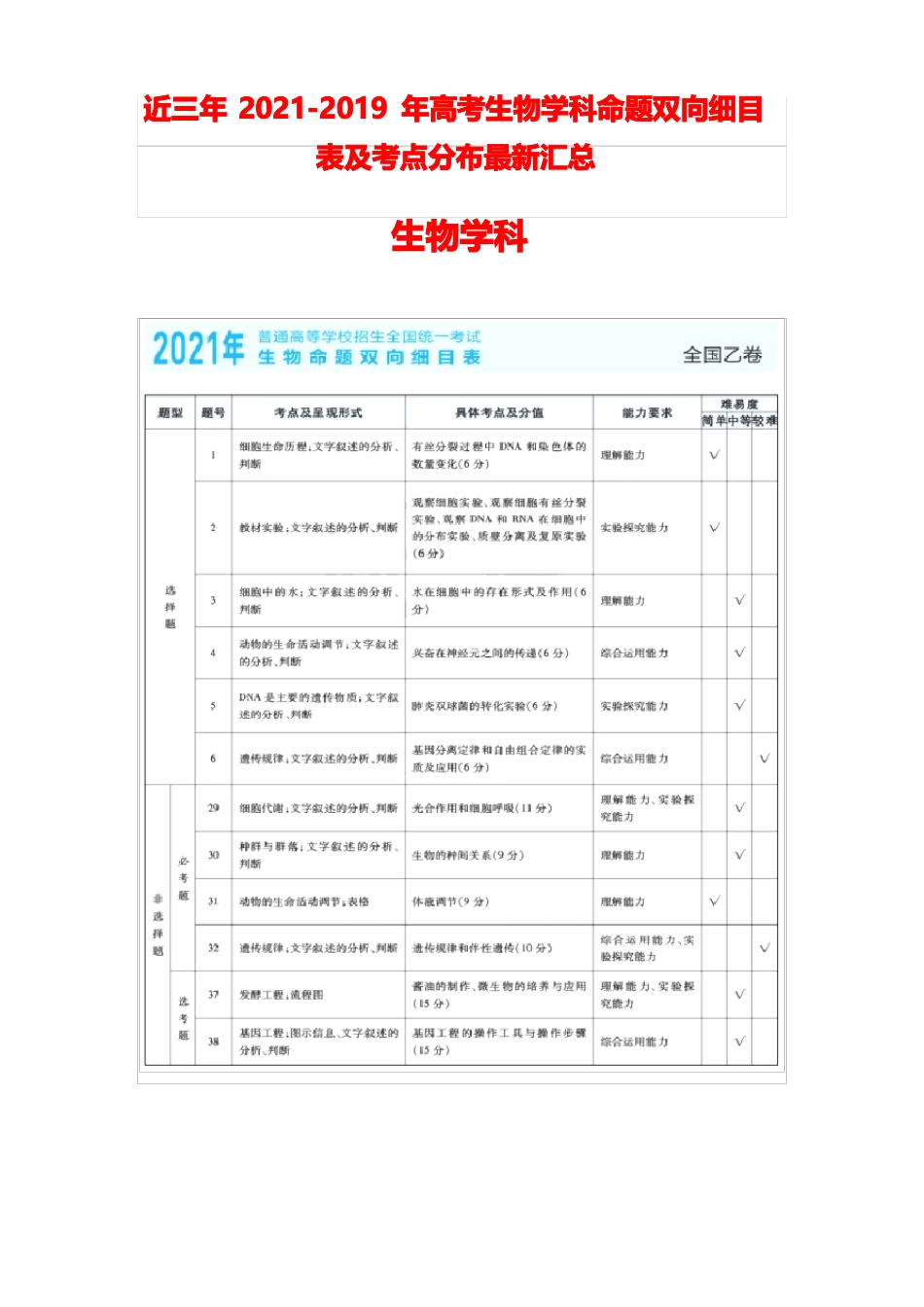 近三年2022019年高考生物学科命题双向细目表及考点分布最新汇总_第1页