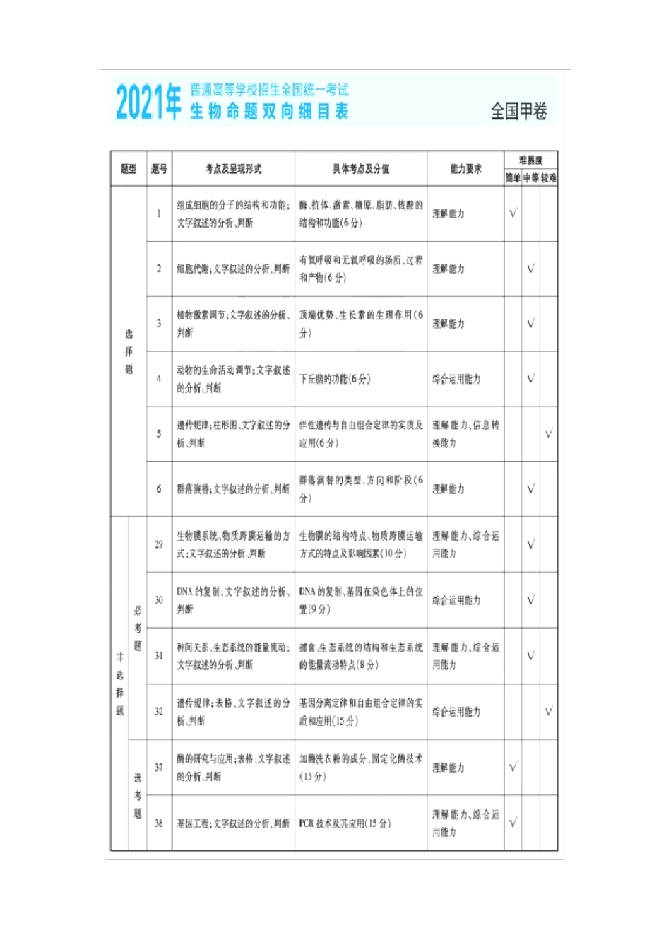 近三年2022019年高考生物学科命题双向细目表及考点分布最新汇总_第2页