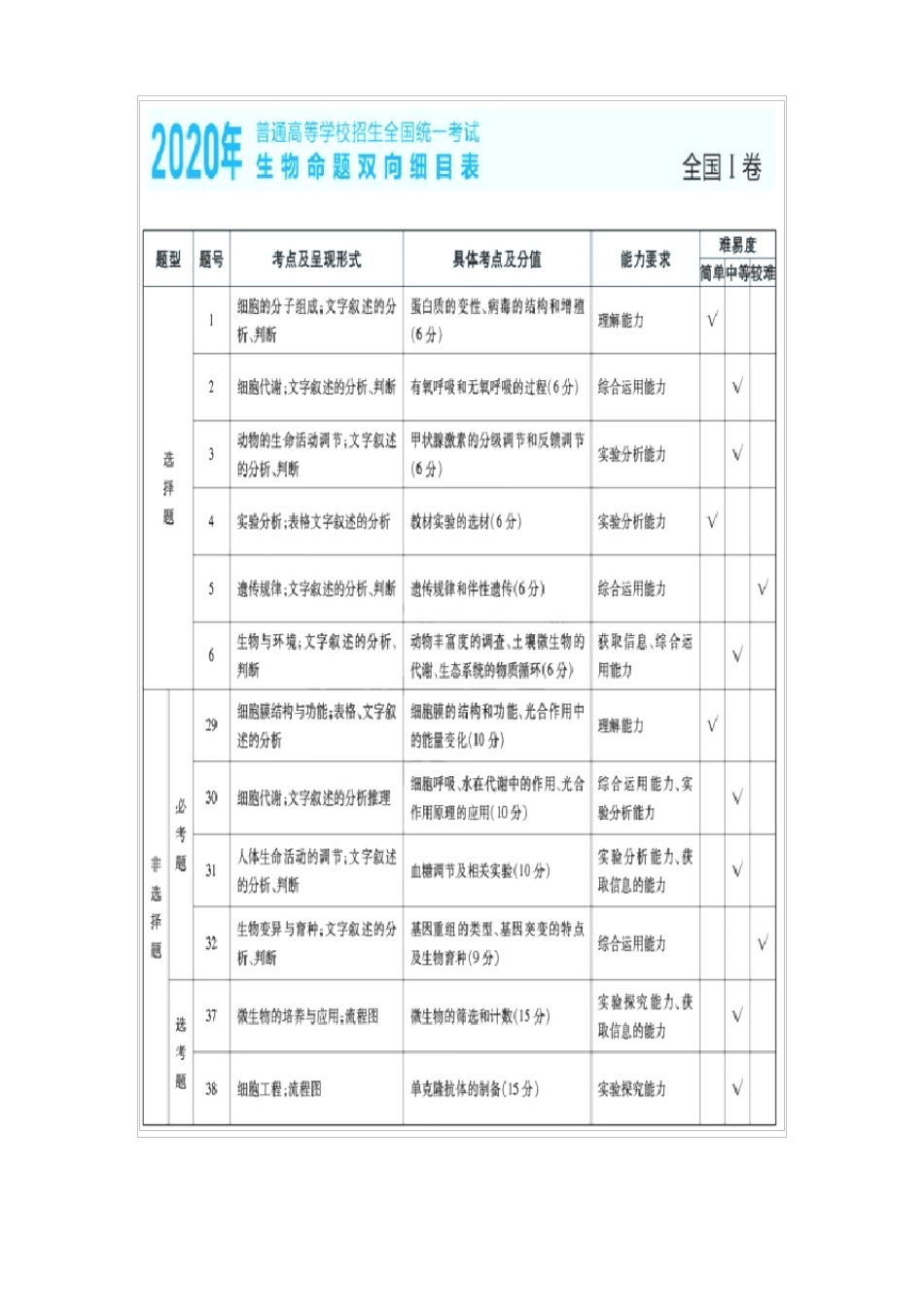 近三年2022019年高考生物学科命题双向细目表及考点分布最新汇总_第3页