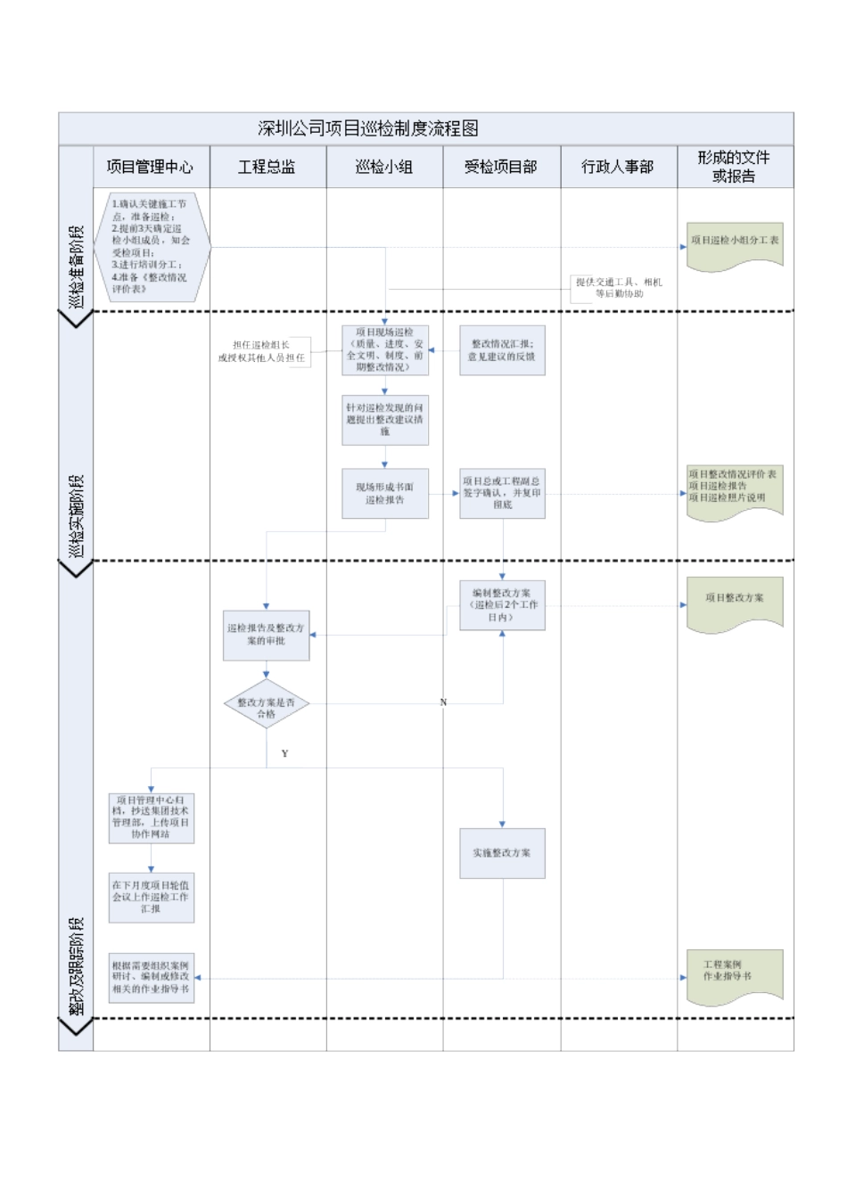 深圳某地产集团项目巡检制度_第3页