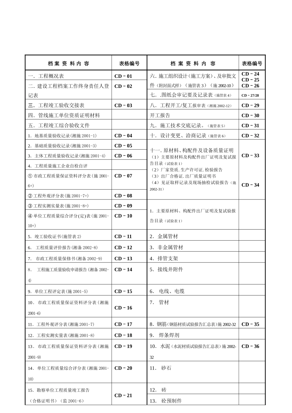 某某市电缆通道土建工程施工单位施工阶段用表_第3页