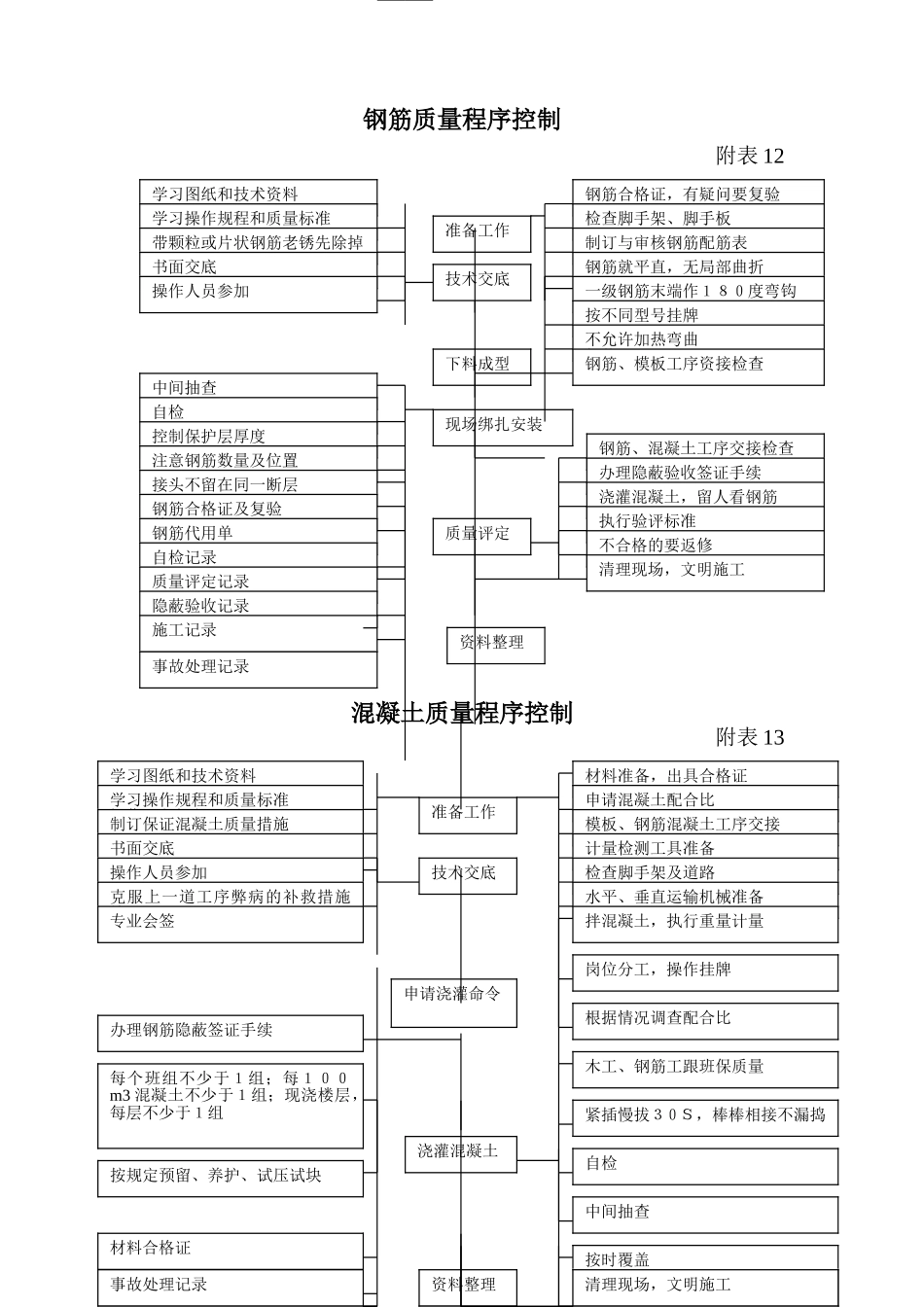 质量程序控制附表(DOC5页)_第1页