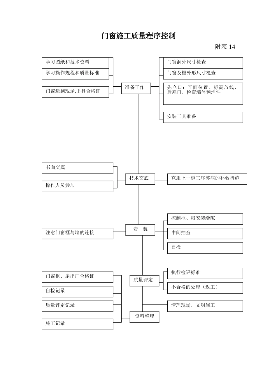 质量程序控制附表(DOC5页)_第3页