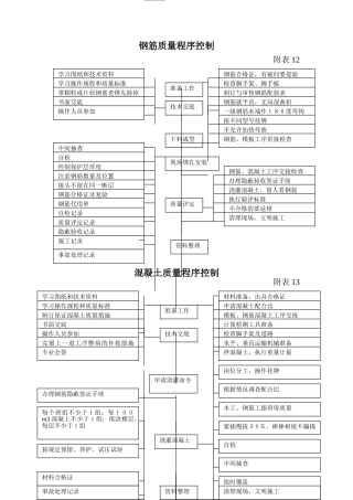 质量程序控制附表(DOC5页)