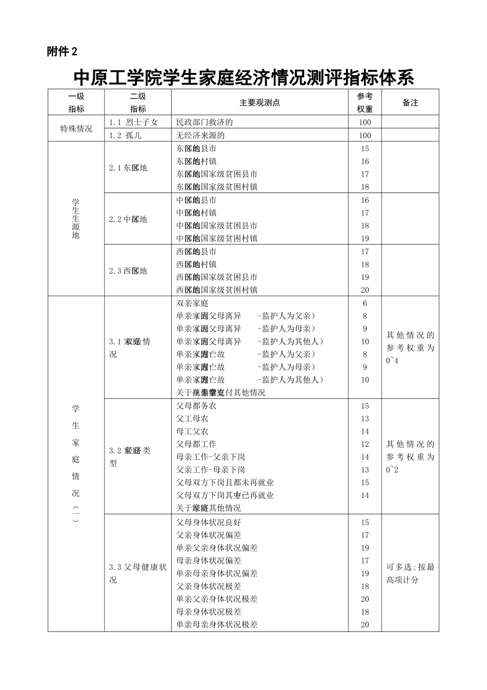 中原工学院学生家庭经济情况测评指标体系_第1页