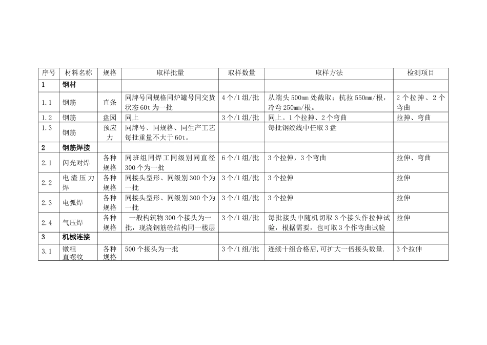 武汉市市政工程试验检验标准_第3页