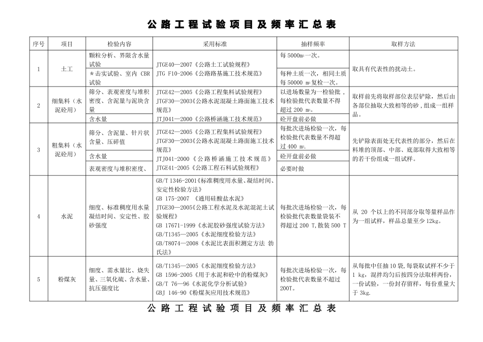 公路工程取样频率_第1页