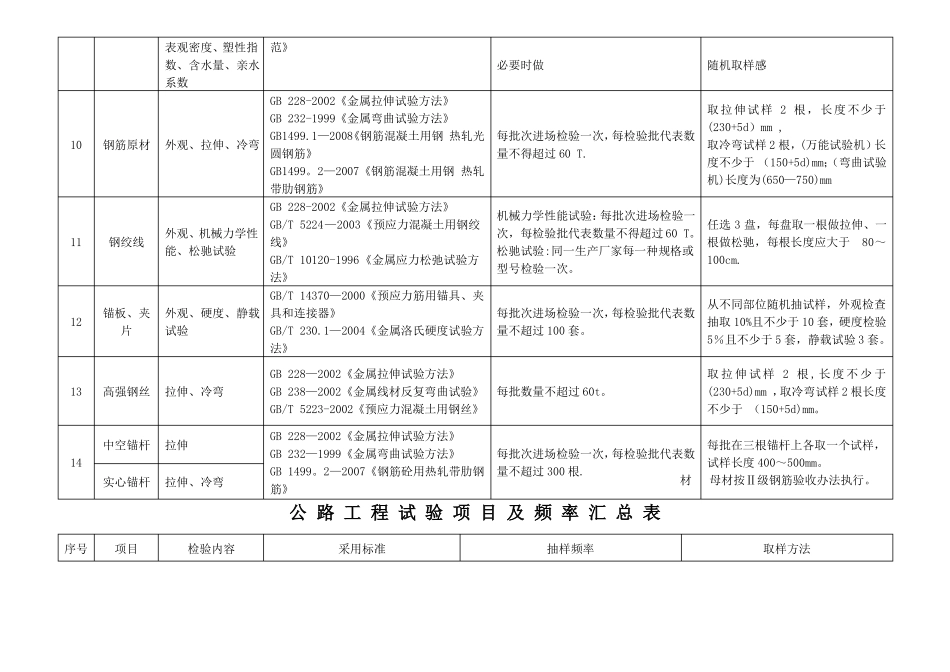 公路工程取样频率_第3页