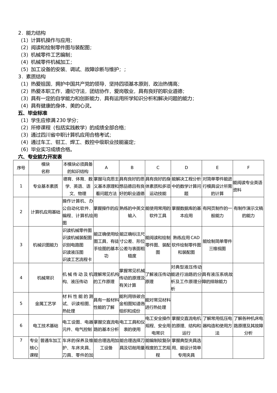 机械加工技术应用专业的教学计划_第2页