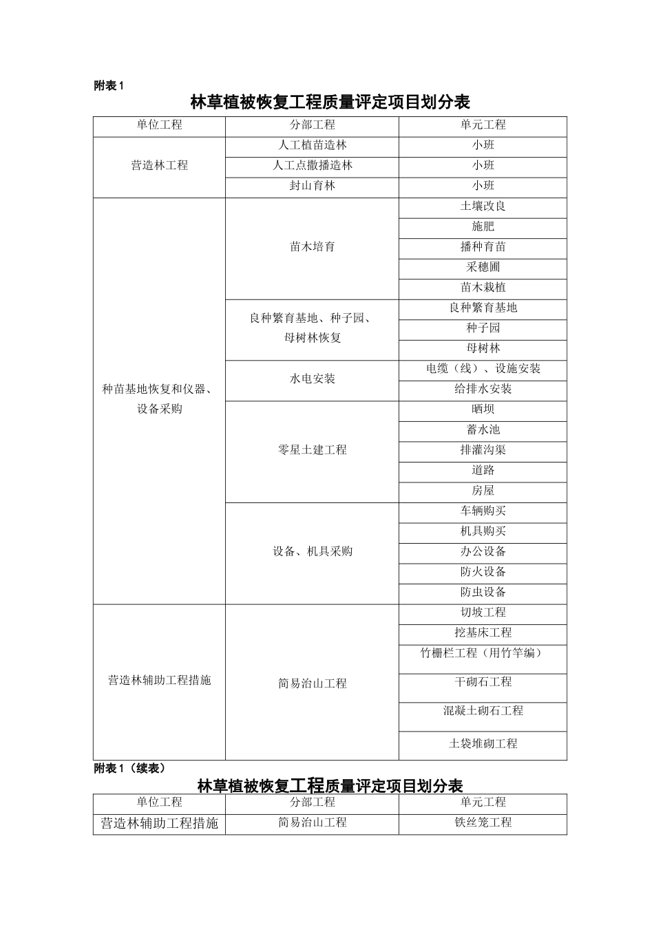 林草植被恢复工程监理用表_第1页
